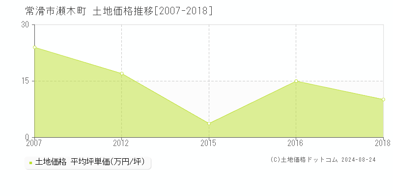 瀬木町(常滑市)の土地価格推移グラフ(坪単価)[2007-2018年]