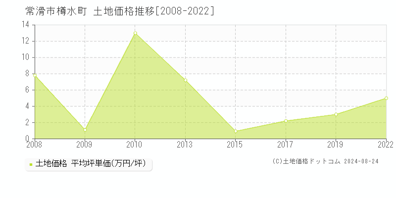 樽水町(常滑市)の土地価格推移グラフ(坪単価)[2008-2022年]