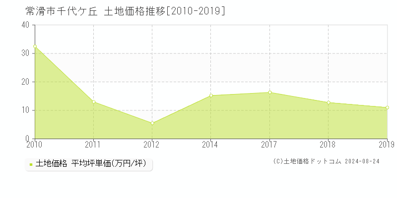 千代ケ丘(常滑市)の土地価格推移グラフ(坪単価)