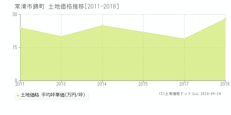 錦町(常滑市)の土地価格推移グラフ(坪単価)[2011-2018年]