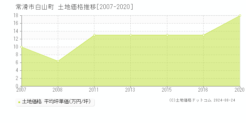 白山町(常滑市)の土地価格推移グラフ(坪単価)[2007-2020年]