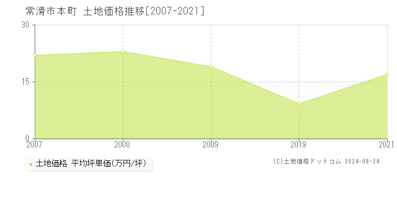 本町(常滑市)の土地価格推移グラフ(坪単価)[2007-2021年]