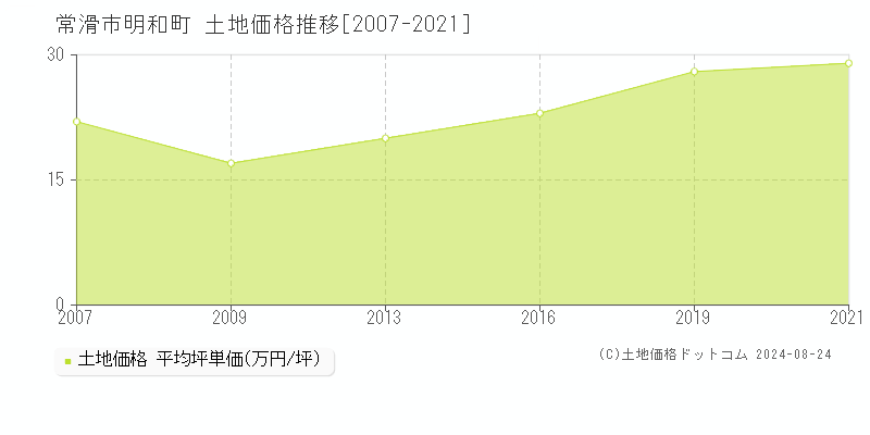 明和町(常滑市)の土地価格推移グラフ(坪単価)[2007-2021年]