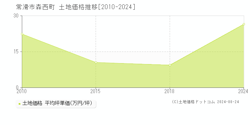 森西町(常滑市)の土地価格推移グラフ(坪単価)[2010-2024年]