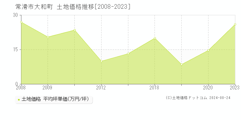 大和町(常滑市)の土地価格推移グラフ(坪単価)[2008-2023年]