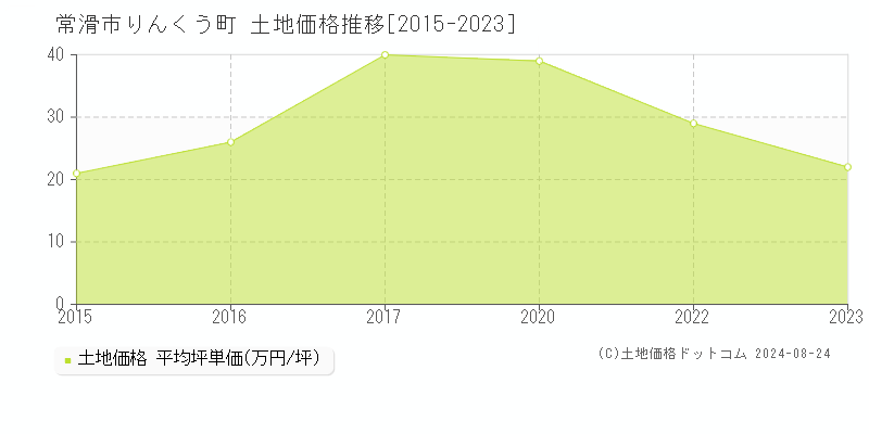 りんくう町(常滑市)の土地価格推移グラフ(坪単価)[2015-2023年]