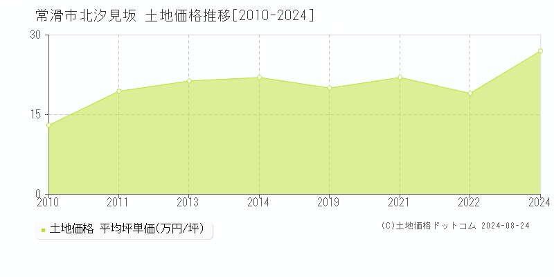 北汐見坂(常滑市)の土地価格推移グラフ(坪単価)