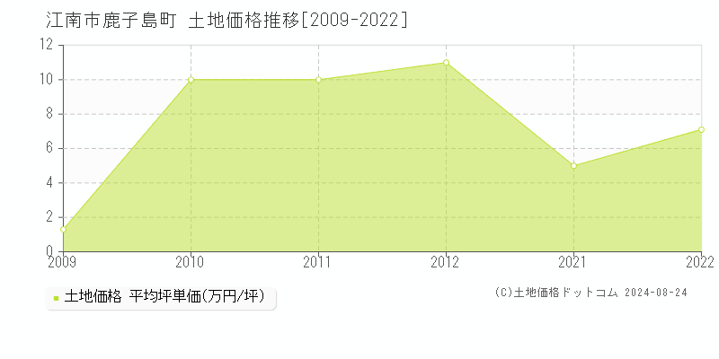 鹿子島町(江南市)の土地価格推移グラフ(坪単価)[2009-2022年]