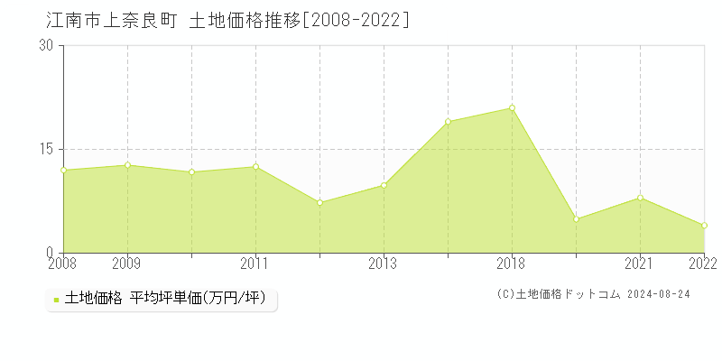 上奈良町(江南市)の土地価格推移グラフ(坪単価)[2008-2022年]