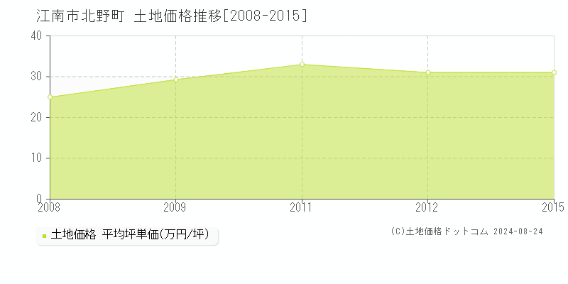 北野町(江南市)の土地価格推移グラフ(坪単価)[2008-2015年]