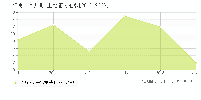 草井町(江南市)の土地価格推移グラフ(坪単価)[2010-2023年]