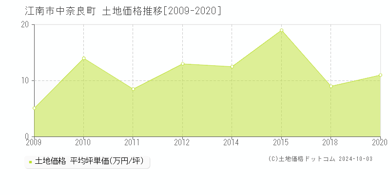 中奈良町(江南市)の土地価格推移グラフ(坪単価)[2009-2020年]