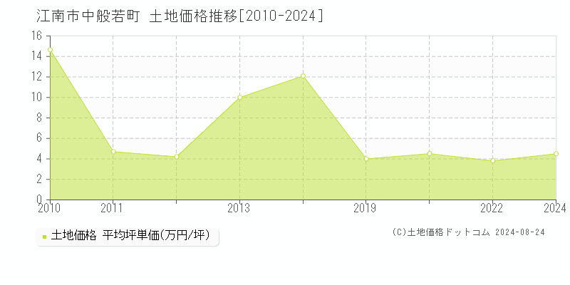 中般若町(江南市)の土地価格推移グラフ(坪単価)[2010-2024年]