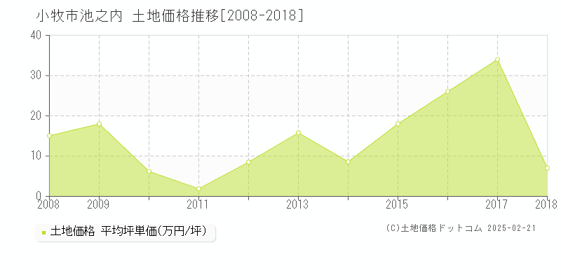 池之内(小牧市)の土地価格推移グラフ(坪単価)[2008-2018年]