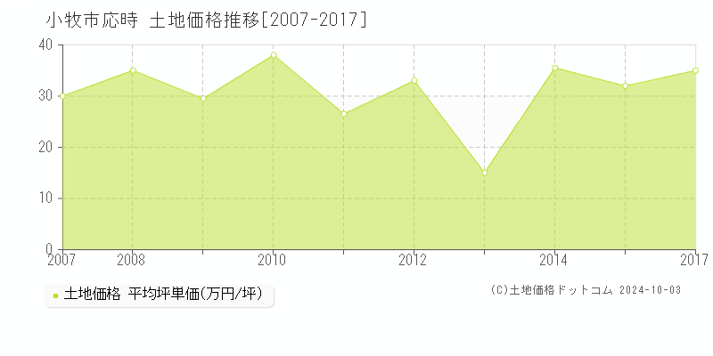 応時(小牧市)の土地価格推移グラフ(坪単価)[2007-2017年]