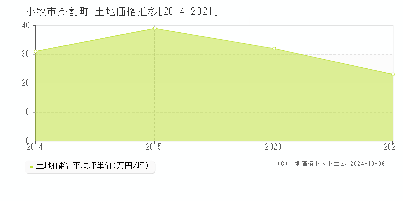 掛割町(小牧市)の土地価格推移グラフ(坪単価)[2014-2021年]