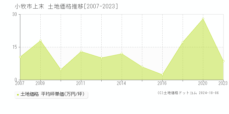 上末(小牧市)の土地価格推移グラフ(坪単価)[2007-2023年]