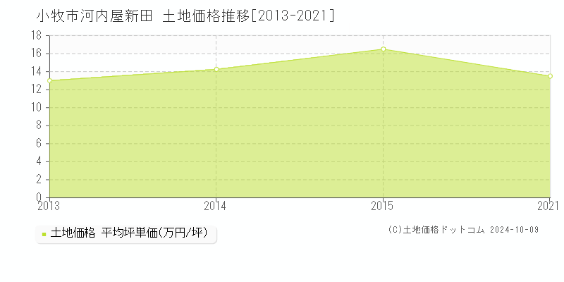 河内屋新田(小牧市)の土地価格推移グラフ(坪単価)[2013-2021年]