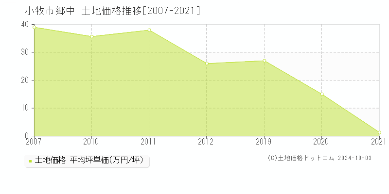 郷中(小牧市)の土地価格推移グラフ(坪単価)[2007-2021年]