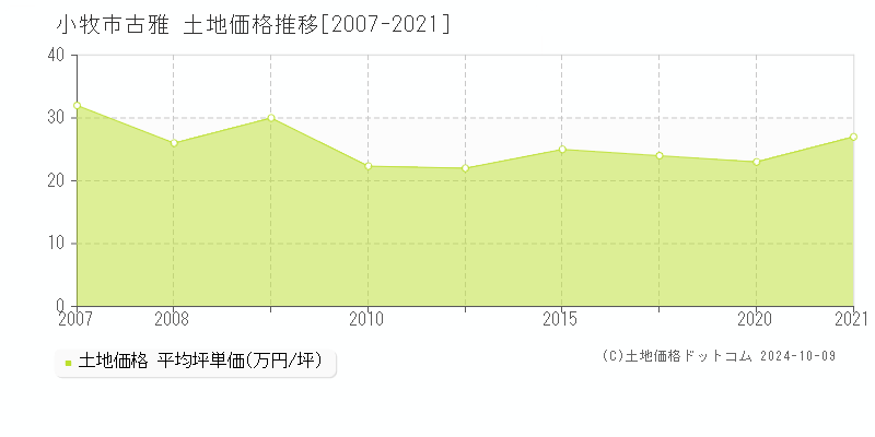 古雅(小牧市)の土地価格推移グラフ(坪単価)[2007-2021年]