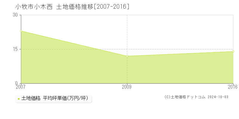 小木西(小牧市)の土地価格推移グラフ(坪単価)[2007-2016年]