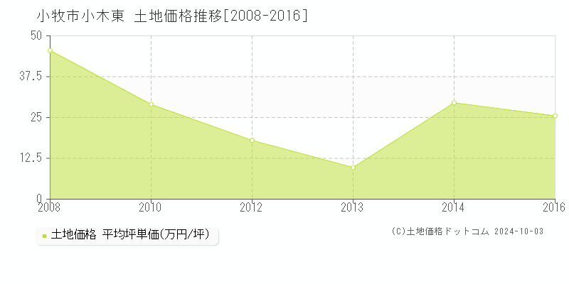 小木東(小牧市)の土地価格推移グラフ(坪単価)[2008-2016年]