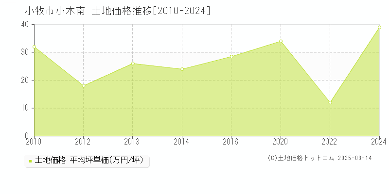 小木南(小牧市)の土地価格推移グラフ(坪単価)[2010-2024年]