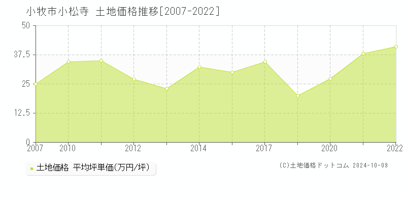 小松寺(小牧市)の土地価格推移グラフ(坪単価)[2007-2022年]