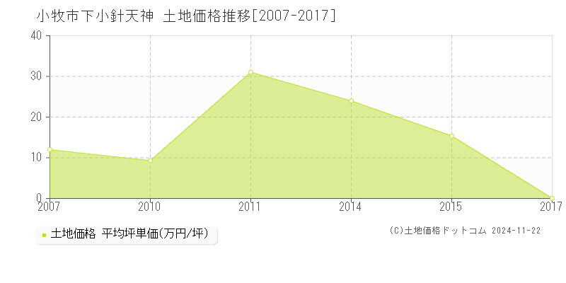 下小針天神(小牧市)の土地価格推移グラフ(坪単価)[2007-2017年]