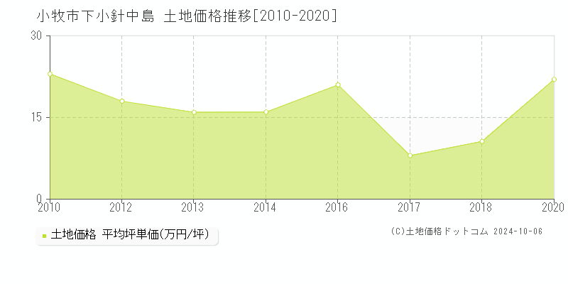 下小針中島(小牧市)の土地価格推移グラフ(坪単価)[2010-2020年]