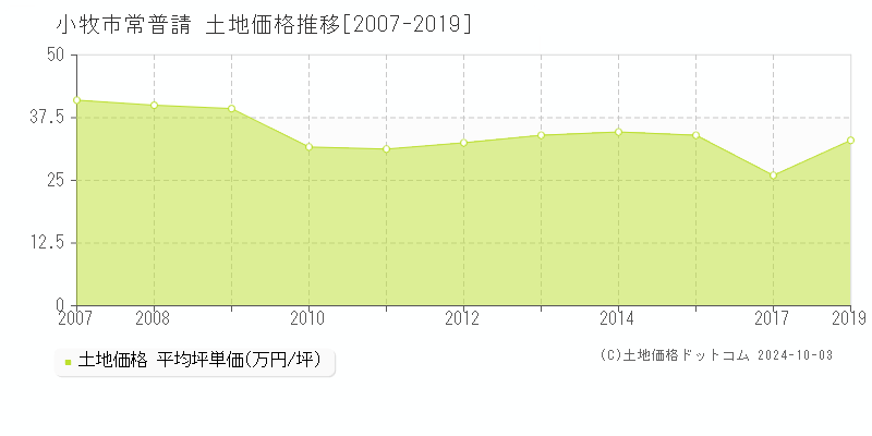 常普請(小牧市)の土地価格推移グラフ(坪単価)[2007-2019年]