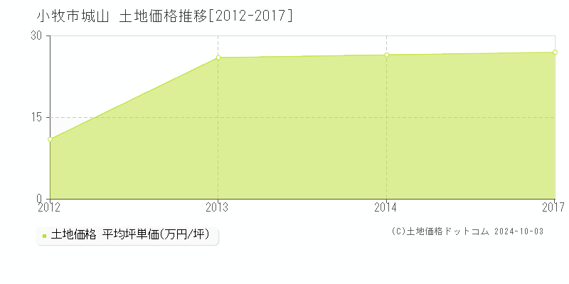 城山(小牧市)の土地価格推移グラフ(坪単価)[2012-2017年]