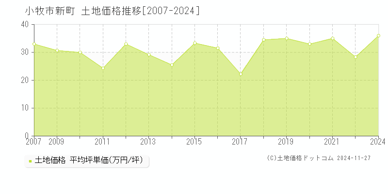 新町(小牧市)の土地価格推移グラフ(坪単価)[2007-2024年]