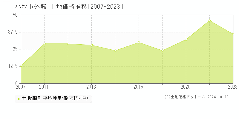 外堀(小牧市)の土地価格推移グラフ(坪単価)[2007-2023年]