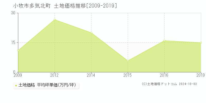 多気北町(小牧市)の土地価格推移グラフ(坪単価)[2009-2019年]