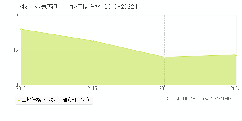 多気西町(小牧市)の土地価格推移グラフ(坪単価)[2013-2022年]