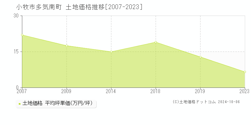 多気南町(小牧市)の土地価格推移グラフ(坪単価)[2007-2023年]