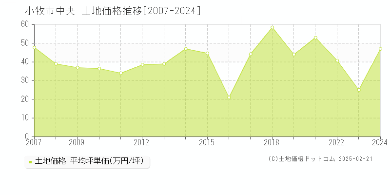 中央(小牧市)の土地価格推移グラフ(坪単価)[2007-2024年]