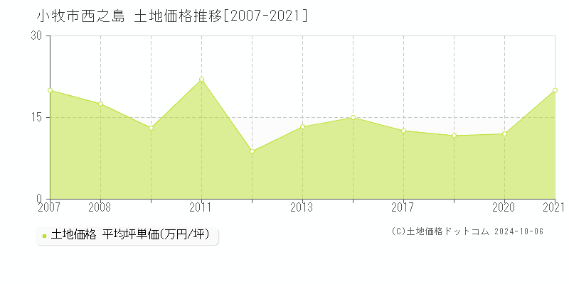 西之島(小牧市)の土地価格推移グラフ(坪単価)