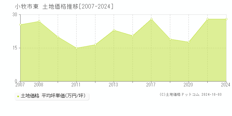 東(小牧市)の土地価格推移グラフ(坪単価)[2007-2024年]