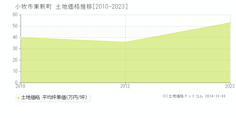 東新町(小牧市)の土地価格推移グラフ(坪単価)[2010-2023年]