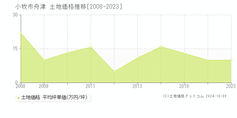 舟津(小牧市)の土地価格推移グラフ(坪単価)[2008-2024年]