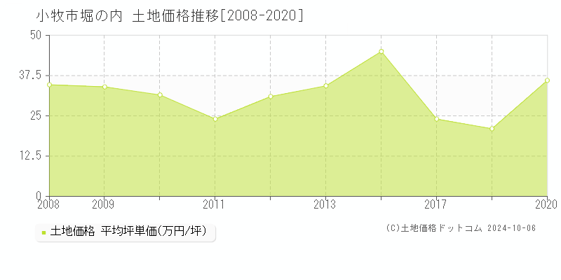 堀の内(小牧市)の土地価格推移グラフ(坪単価)[2008-2020年]