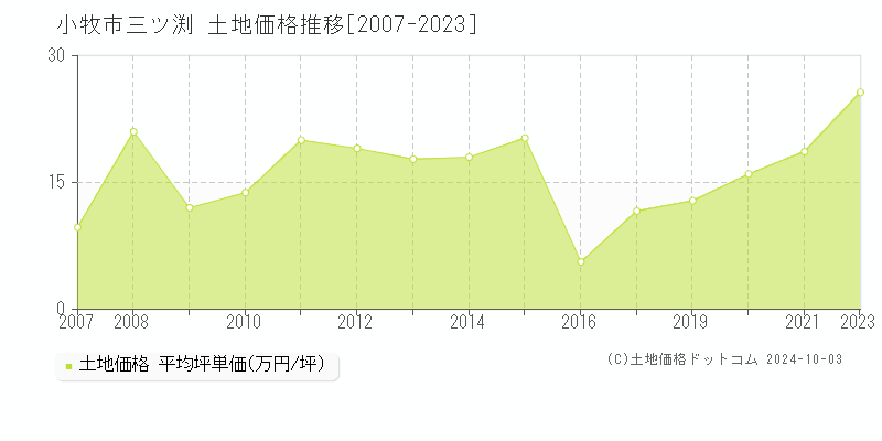 三ツ渕(小牧市)の土地価格推移グラフ(坪単価)