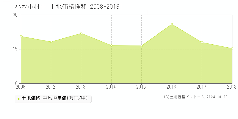 村中(小牧市)の土地価格推移グラフ(坪単価)[2008-2018年]