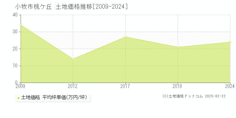 桃ケ丘(小牧市)の土地価格推移グラフ(坪単価)[2009-2024年]