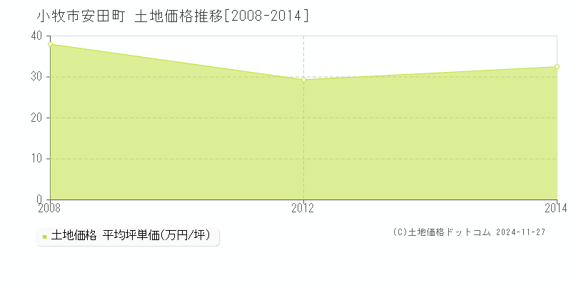 安田町(小牧市)の土地価格推移グラフ(坪単価)[2008-2014年]