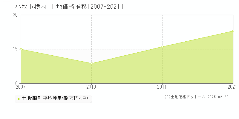 横内(小牧市)の土地価格推移グラフ(坪単価)[2007-2021年]