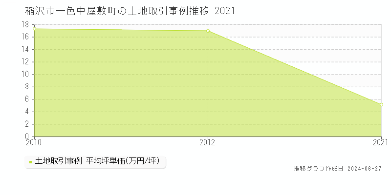 稲沢市一色中屋敷町の土地取引事例推移グラフ 