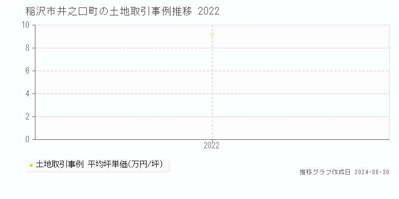 稲沢市井之口町の土地取引事例推移グラフ 